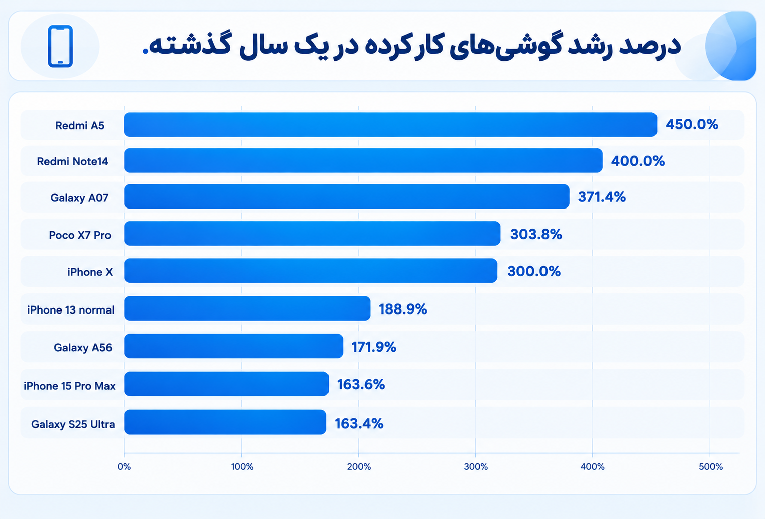 درصد رشد گوشی_های کارکرده طی یک سال گذشته