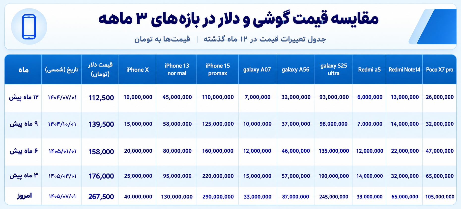 Smartphone Price Comparison Infographic